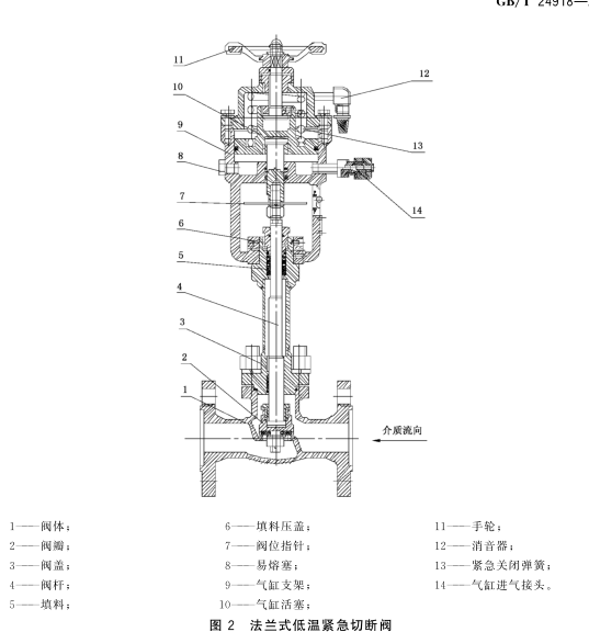 低溫介質(zhì)用緊急切斷閥密封性試驗方法
