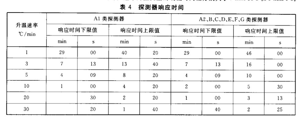 點型感溫火災(zāi)探測器振動試驗方法