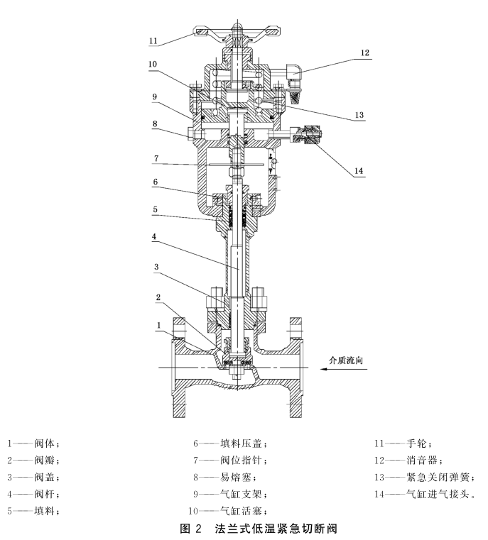 低溫介質(zhì)用緊急切斷閥殼體強(qiáng)度試驗(yàn)方法