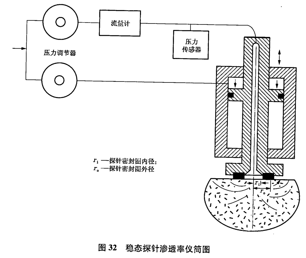 氣體穩(wěn)定點(diǎn)式滲透率測定