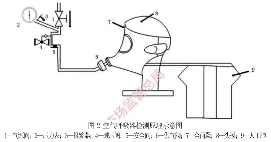 自給開路式壓縮空氣呼吸器技術(shù)要求